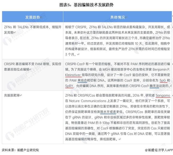 世界首次！美國生物技術(shù)公司宣布“復(fù)活”已滅絕萬年恐狼：三只恐狼幼崽由家犬【附基因編輯技術(shù)發(fā)展趨勢分析】(圖3)