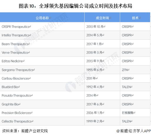 世界首次！美國生物技術(shù)公司宣布“復(fù)活”已滅絕萬年恐狼：三只恐狼幼崽由家犬【附基因編輯技術(shù)發(fā)展趨勢分析】(圖2)