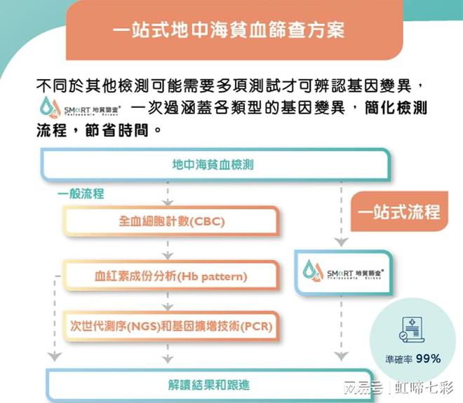 什么情況要做地貧基因檢測？先天缺陷相關!(圖2)