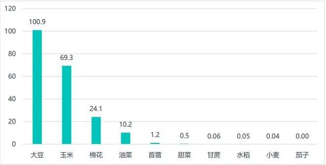 生物育種：政策、技術(shù)與資本驅(qū)動(dòng)的種業(yè)革命(圖2)